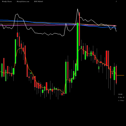 Weekly charts share 502445 CITADEL BSE Stock exchange 