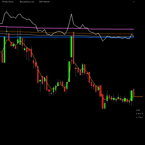 Weekly charts share 502448 ROLLATAINER BSE Stock exchange 