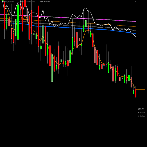 Weekly charts share 502450 SESHA.PAPER BSE Stock exchange 