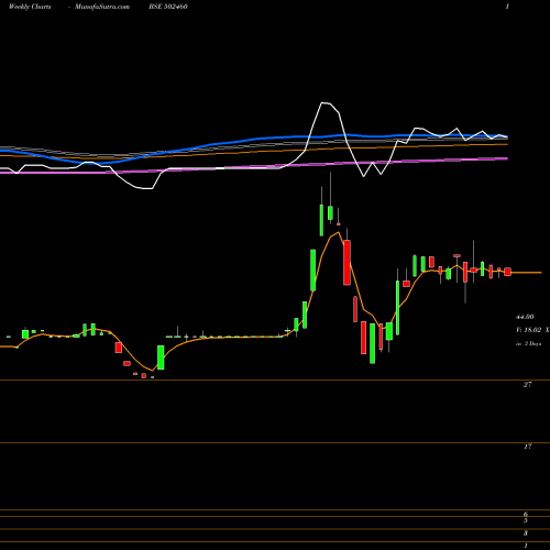 Weekly charts share 502460 SOLID CONT. BSE Stock exchange 