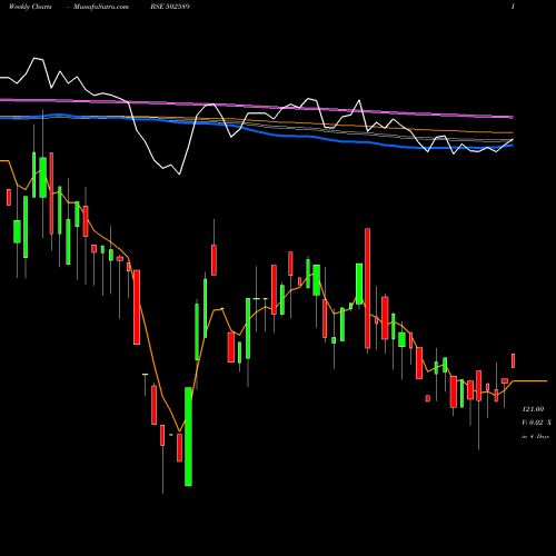 Weekly charts share 502589 VAPI PAPER BSE Stock exchange 