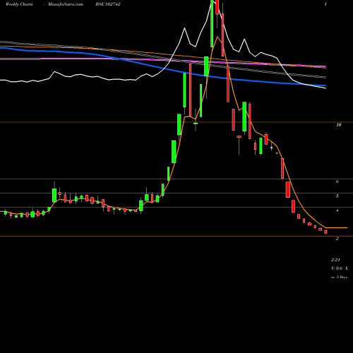 Weekly charts share 502742 SINTEX IND. BSE Stock exchange 