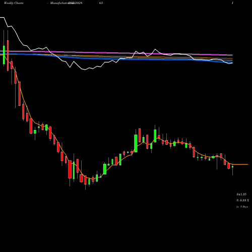 Weekly charts share 502865 FORBES & CO BSE Stock exchange 
