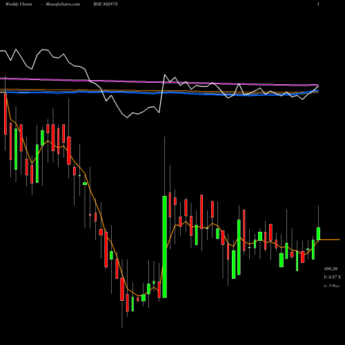 Weekly charts share 502873 H.P.COTTON BSE Stock exchange 