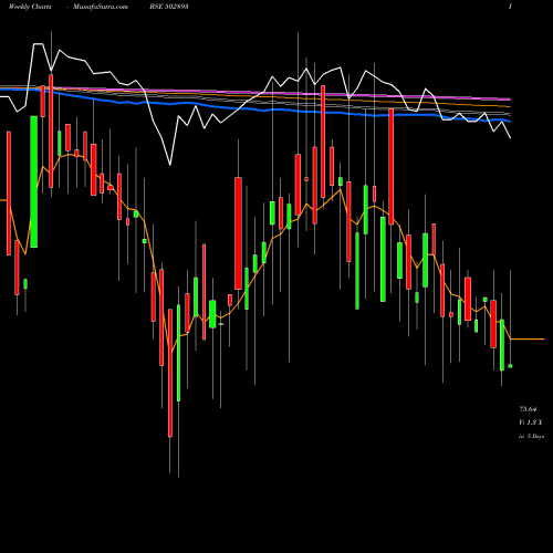 Weekly charts share 502893 UNITEDINT BSE Stock exchange 