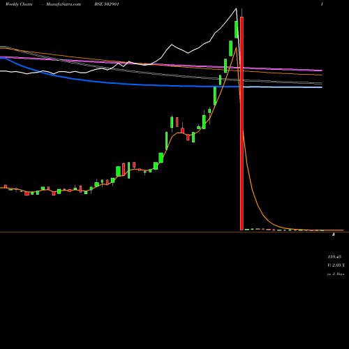 Weekly charts share 502901 JAMSHRI BSE Stock exchange 