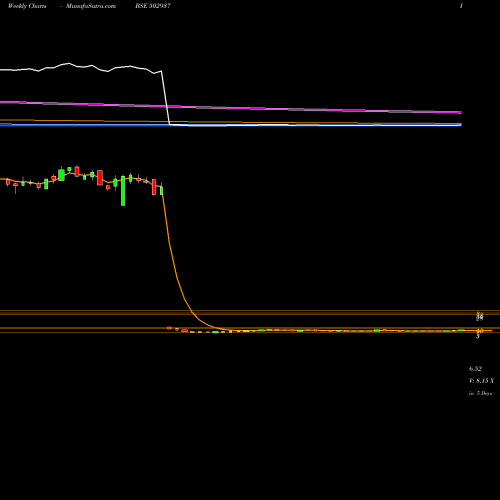 Weekly charts share 502937 KESORAM IND BSE Stock exchange 