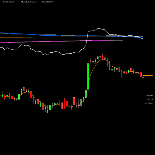 Weekly charts share 502958 LAKSHMI MILL BSE Stock exchange 
