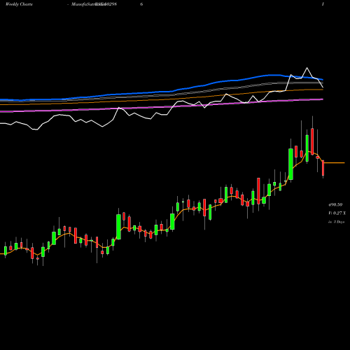 Weekly charts share 502986 VARDH TEXT BSE Stock exchange 