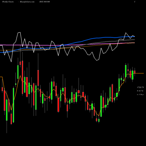 Weekly charts share 503100 PHOENIX MILL BSE Stock exchange 