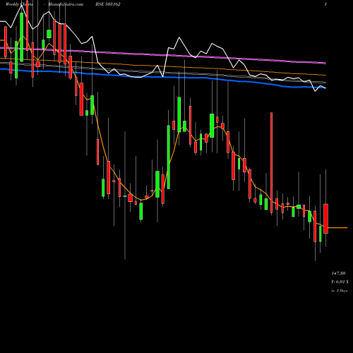 Weekly charts share 503162 REL.CHEMOTX BSE Stock exchange 