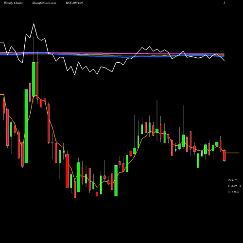 Weekly charts share 503169 RUBY MILLS BSE Stock exchange 