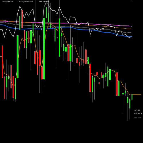Weekly charts share 503229 SIMPLEX REAL BSE Stock exchange 