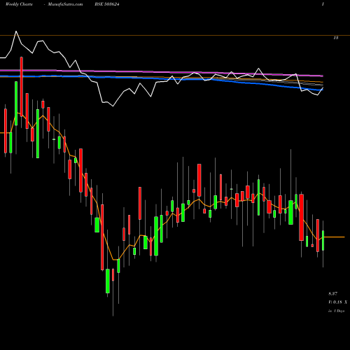 Weekly charts share 503624 SVARAJ TRAD BSE Stock exchange 