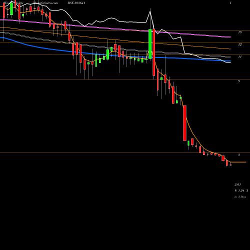Weekly charts share 503641 ZODIAC VEN BSE Stock exchange 