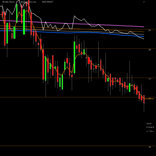 Weekly charts share 503657 VEER ENERGY BSE Stock exchange 