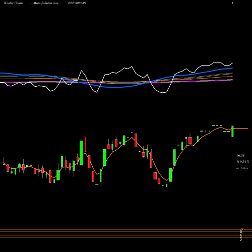 Weekly charts share 503659 SWIL BSE Stock exchange 