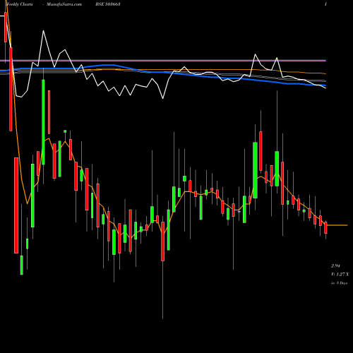 Weekly charts share 503663 TILAK BSE Stock exchange 