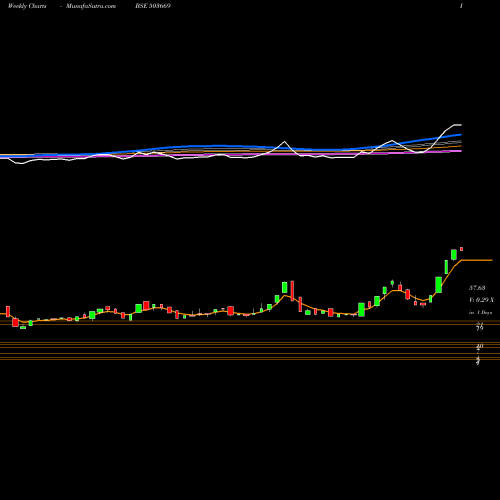 Weekly charts share 503669 KKFIN BSE Stock exchange 