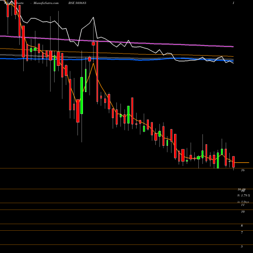 Weekly charts share 503685 MEDIA ONE BSE Stock exchange 