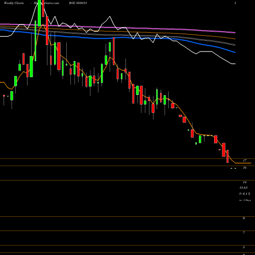 Weekly charts share 503691 SAHARA ONE BSE Stock exchange 