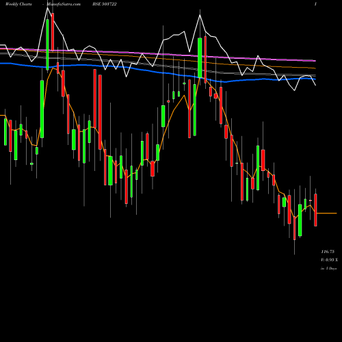 Weekly charts share 503722 BANSW.SYNTEX BSE Stock exchange 