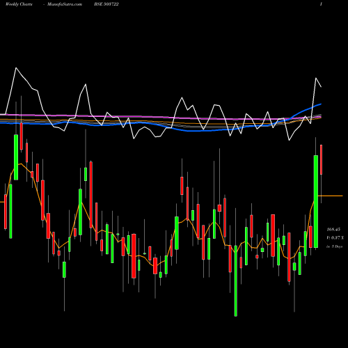 Weekly charts share 503722 BANSW.SYNTEX BSE Stock exchange 