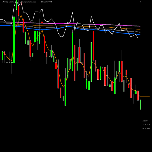 Weekly charts share 503772 MODELLA WOOL BSE Stock exchange 