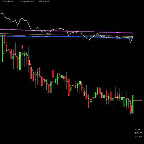 Weekly charts share 503776 MODIPON BSE Stock exchange 