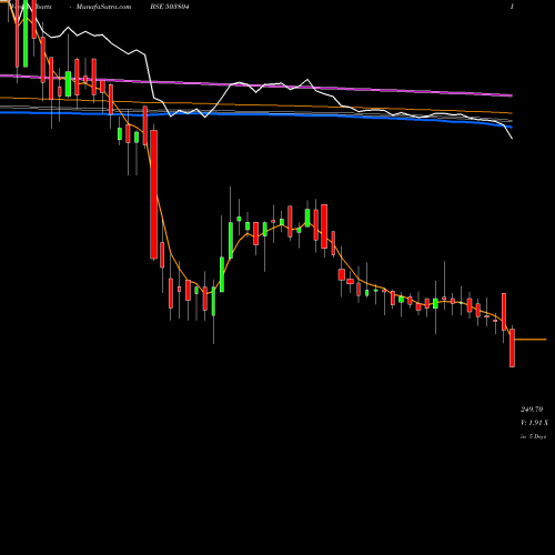 Weekly charts share 503804 SHRI DINESH BSE Stock exchange 