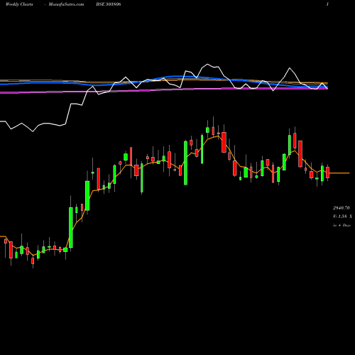 Weekly charts share 503806 SRF LIMITED BSE Stock exchange 