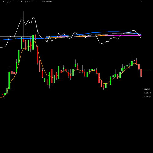 Weekly charts share 503811 SIYARAM SILK BSE Stock exchange 