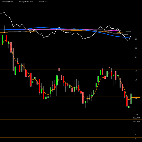 Weekly charts share 503837 SHREE RAJSYN BSE Stock exchange 