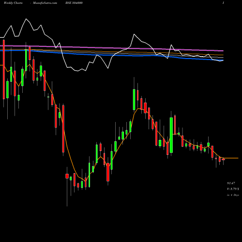 Weekly charts share 504000 ELPRO INTER BSE Stock exchange 