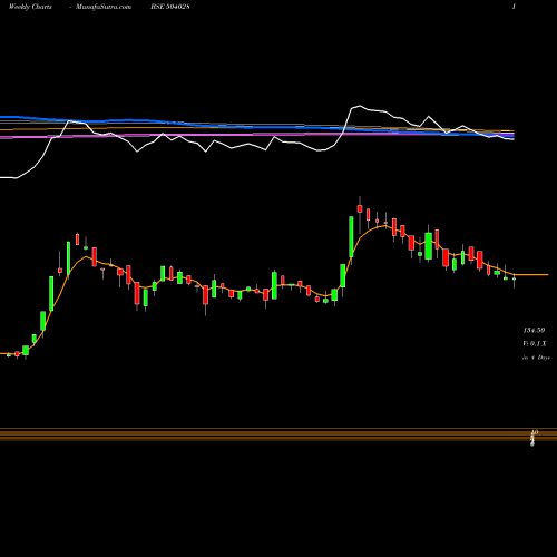 Weekly charts share 504028 GEE LTD BSE Stock exchange 