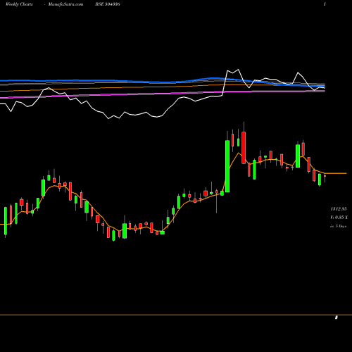 Weekly charts share 504036 HIND.RECT BSE Stock exchange 