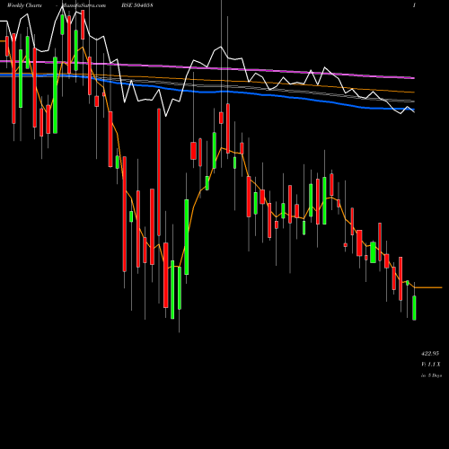 Weekly charts share 504058 NIPPOBATRY BSE Stock exchange 