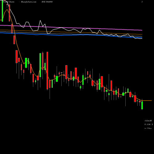 Weekly charts share 504080 JSL LTD. BSE Stock exchange 