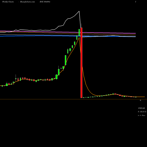 Weekly charts share 504084 KAYCEE IND BSE Stock exchange 
