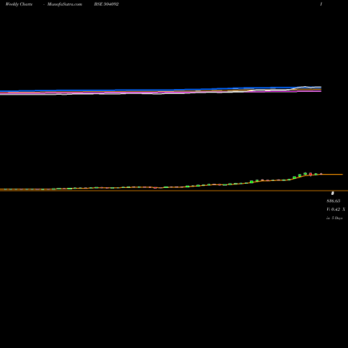 Weekly charts share 504092 INDOKEM LTD. BSE Stock exchange 