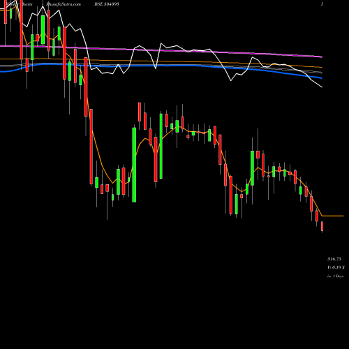 Weekly charts share 504093 PANA ENERG BSE Stock exchange 
