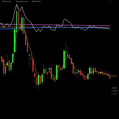 Weekly charts share 504112 NELCO LTD. BSE Stock exchange 
