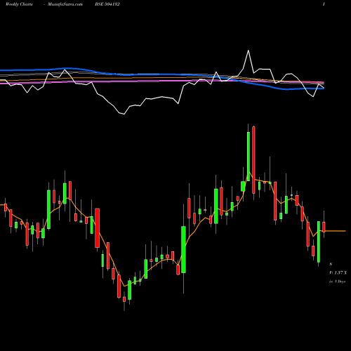 Weekly charts share 504132 PERM MAGNETS BSE Stock exchange 