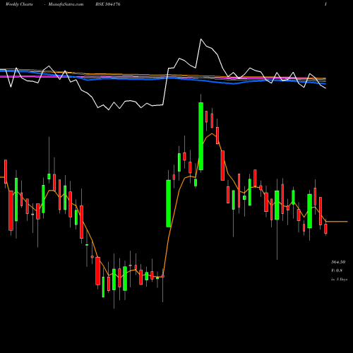 Weekly charts share 504176 HIGH ENERGY BSE Stock exchange 