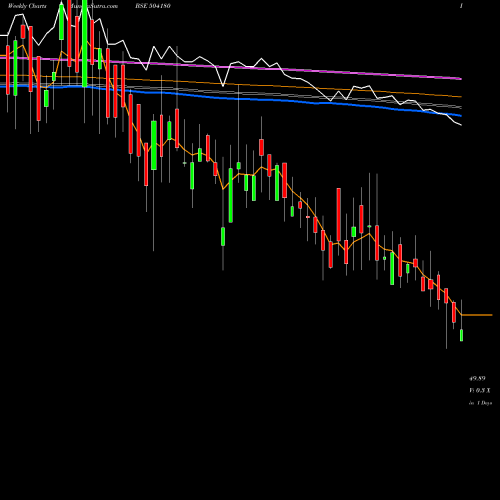 Weekly charts share 504180 STD.BATTERY BSE Stock exchange 