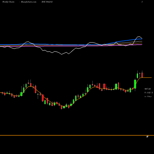 Weekly charts share 504212 UNIV.CABLE BSE Stock exchange 