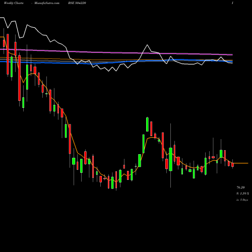Weekly charts share 504220 W.S.INDUSTR. BSE Stock exchange 