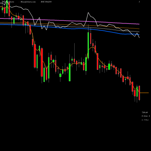 Weekly charts share 504258 LAKSHMI ELEC BSE Stock exchange 