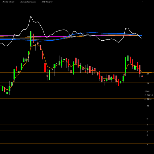 Weekly charts share 504273 MODULEX BSE Stock exchange 