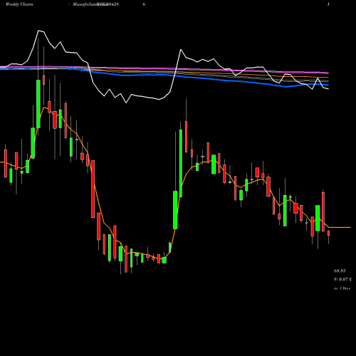 Weekly charts share 504286 DELTAMAGNT BSE Stock exchange 